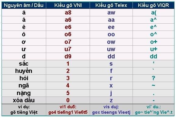 Quy ước gõ tiếng Việt của 2 kiểu gõ VNI và Telex