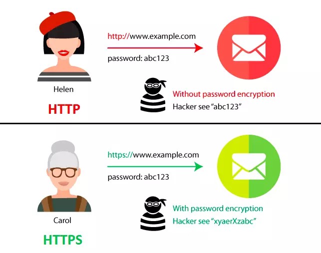 HTTP và HTTPS khác nhau như thế nào 